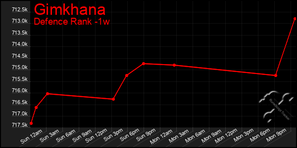 Last 7 Days Graph of Gimkhana