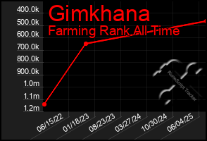Total Graph of Gimkhana