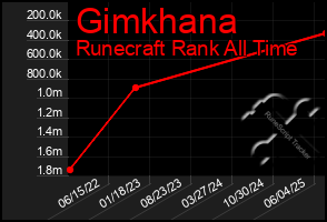 Total Graph of Gimkhana