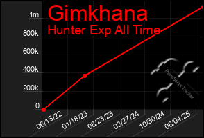Total Graph of Gimkhana
