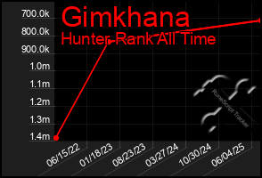 Total Graph of Gimkhana