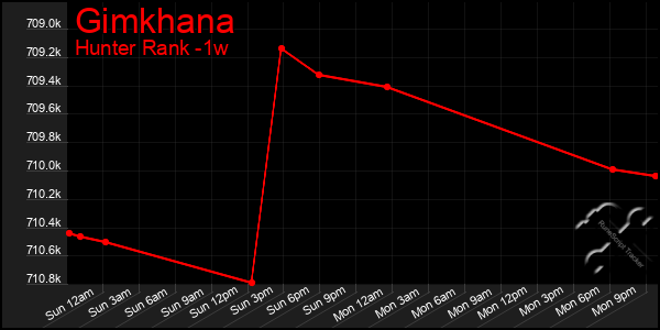 Last 7 Days Graph of Gimkhana