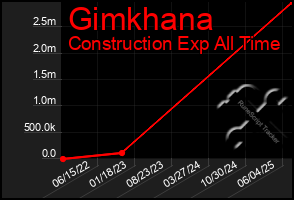 Total Graph of Gimkhana