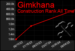 Total Graph of Gimkhana