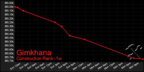 Last 7 Days Graph of Gimkhana