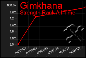 Total Graph of Gimkhana