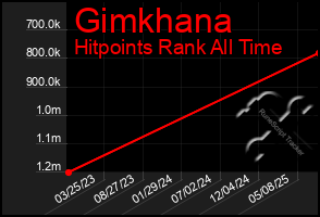 Total Graph of Gimkhana