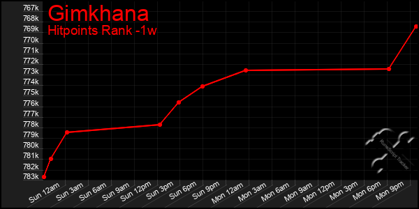 Last 7 Days Graph of Gimkhana