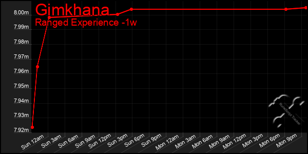 Last 7 Days Graph of Gimkhana