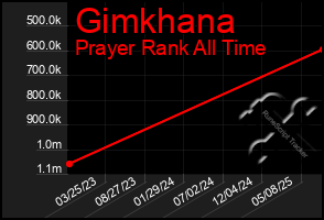 Total Graph of Gimkhana