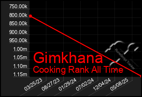 Total Graph of Gimkhana