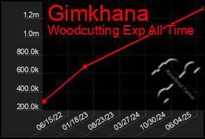 Total Graph of Gimkhana