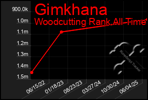Total Graph of Gimkhana