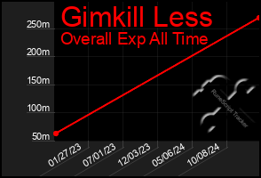 Total Graph of Gimkill Less