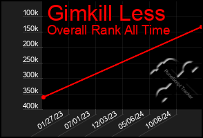 Total Graph of Gimkill Less