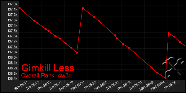 Last 31 Days Graph of Gimkill Less