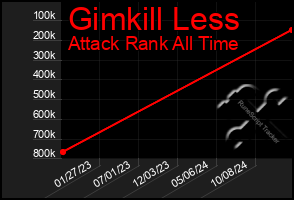 Total Graph of Gimkill Less