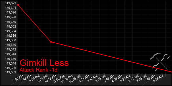 Last 24 Hours Graph of Gimkill Less