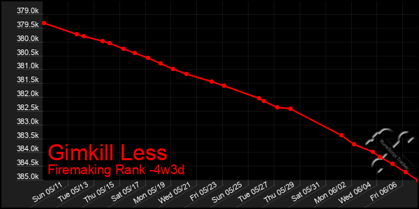 Last 31 Days Graph of Gimkill Less