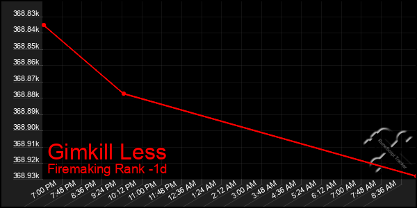 Last 24 Hours Graph of Gimkill Less