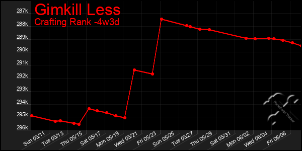 Last 31 Days Graph of Gimkill Less