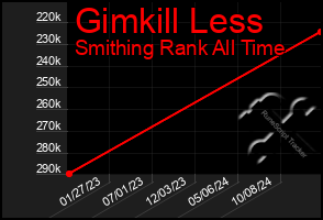 Total Graph of Gimkill Less