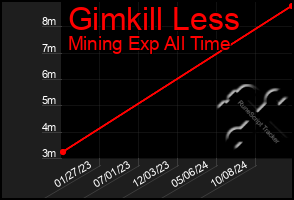 Total Graph of Gimkill Less