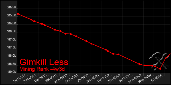 Last 31 Days Graph of Gimkill Less