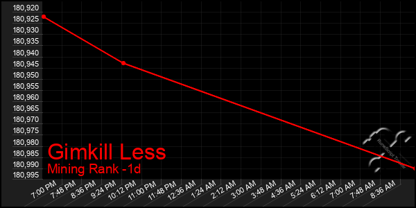 Last 24 Hours Graph of Gimkill Less