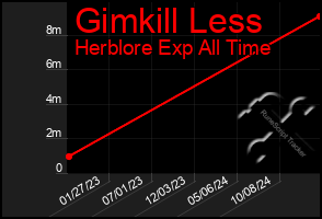 Total Graph of Gimkill Less