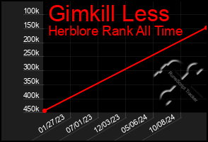 Total Graph of Gimkill Less