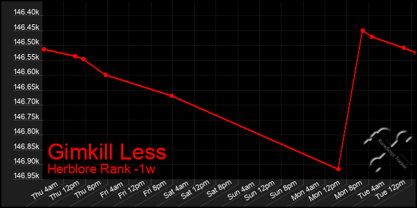 Last 7 Days Graph of Gimkill Less