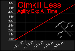 Total Graph of Gimkill Less