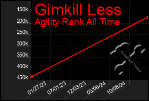 Total Graph of Gimkill Less