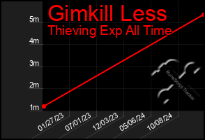 Total Graph of Gimkill Less