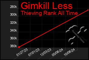 Total Graph of Gimkill Less