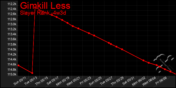 Last 31 Days Graph of Gimkill Less