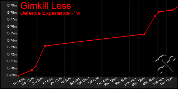 Last 7 Days Graph of Gimkill Less