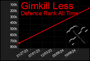 Total Graph of Gimkill Less