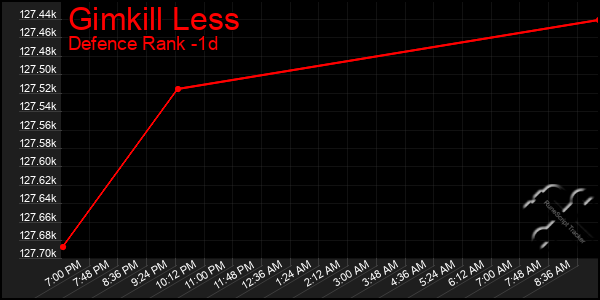 Last 24 Hours Graph of Gimkill Less