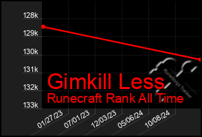 Total Graph of Gimkill Less