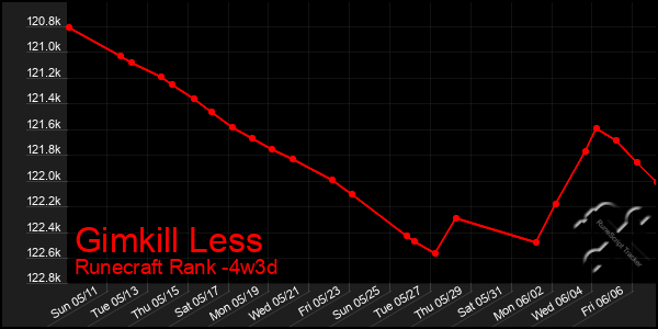 Last 31 Days Graph of Gimkill Less