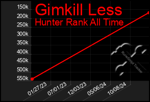 Total Graph of Gimkill Less