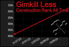 Total Graph of Gimkill Less