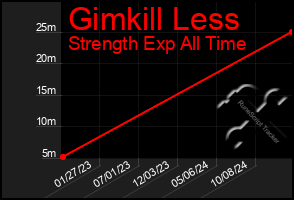 Total Graph of Gimkill Less