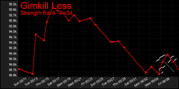 Last 31 Days Graph of Gimkill Less