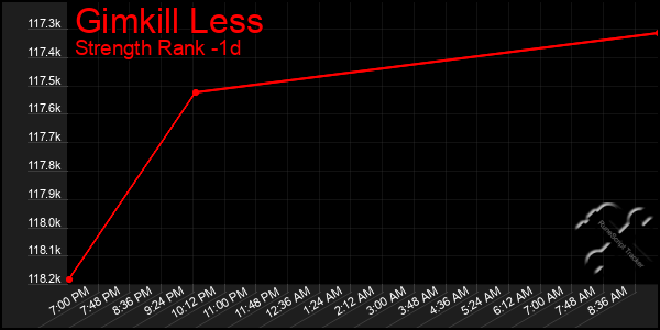 Last 24 Hours Graph of Gimkill Less