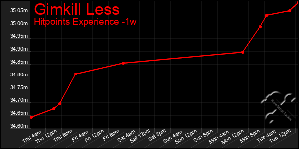 Last 7 Days Graph of Gimkill Less