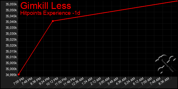 Last 24 Hours Graph of Gimkill Less