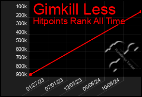 Total Graph of Gimkill Less